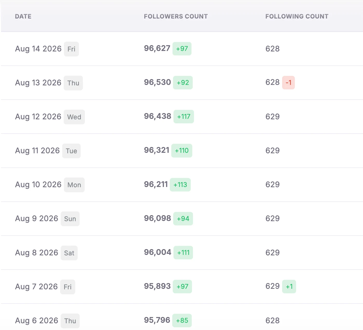 Campaign growth table showing daily follower gains around 85 to 117 followers