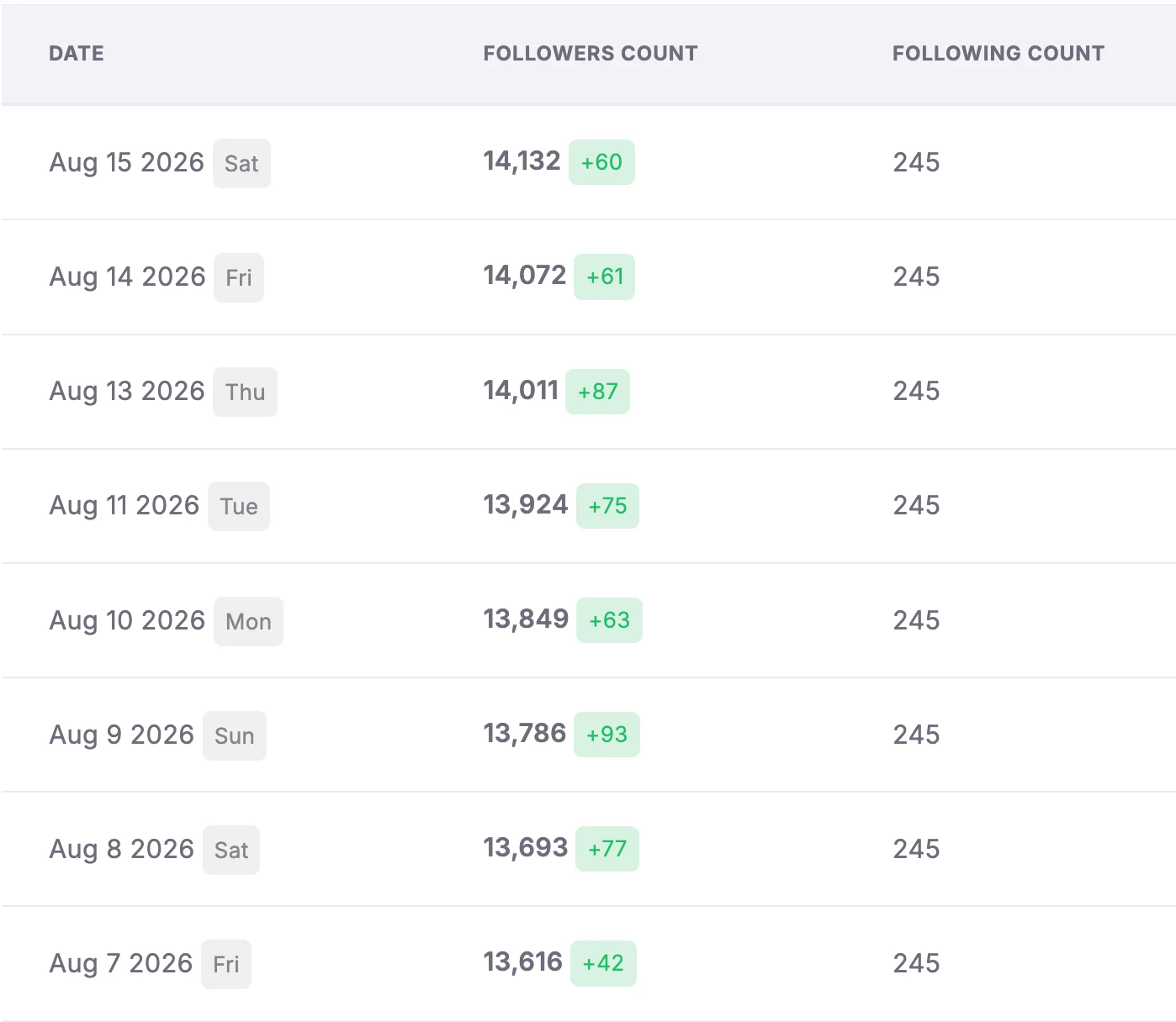 Campaign growth table showing daily follower gains around 42 to 93 followers