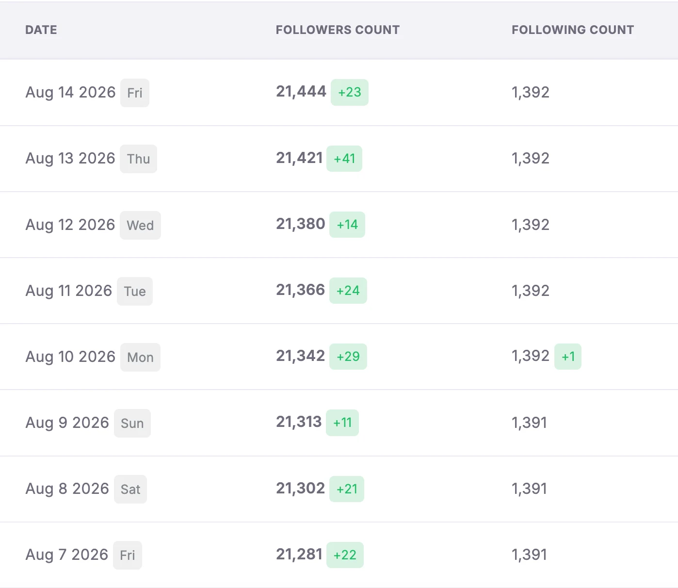 Campaign growth table showing steady day-by-day follower gains