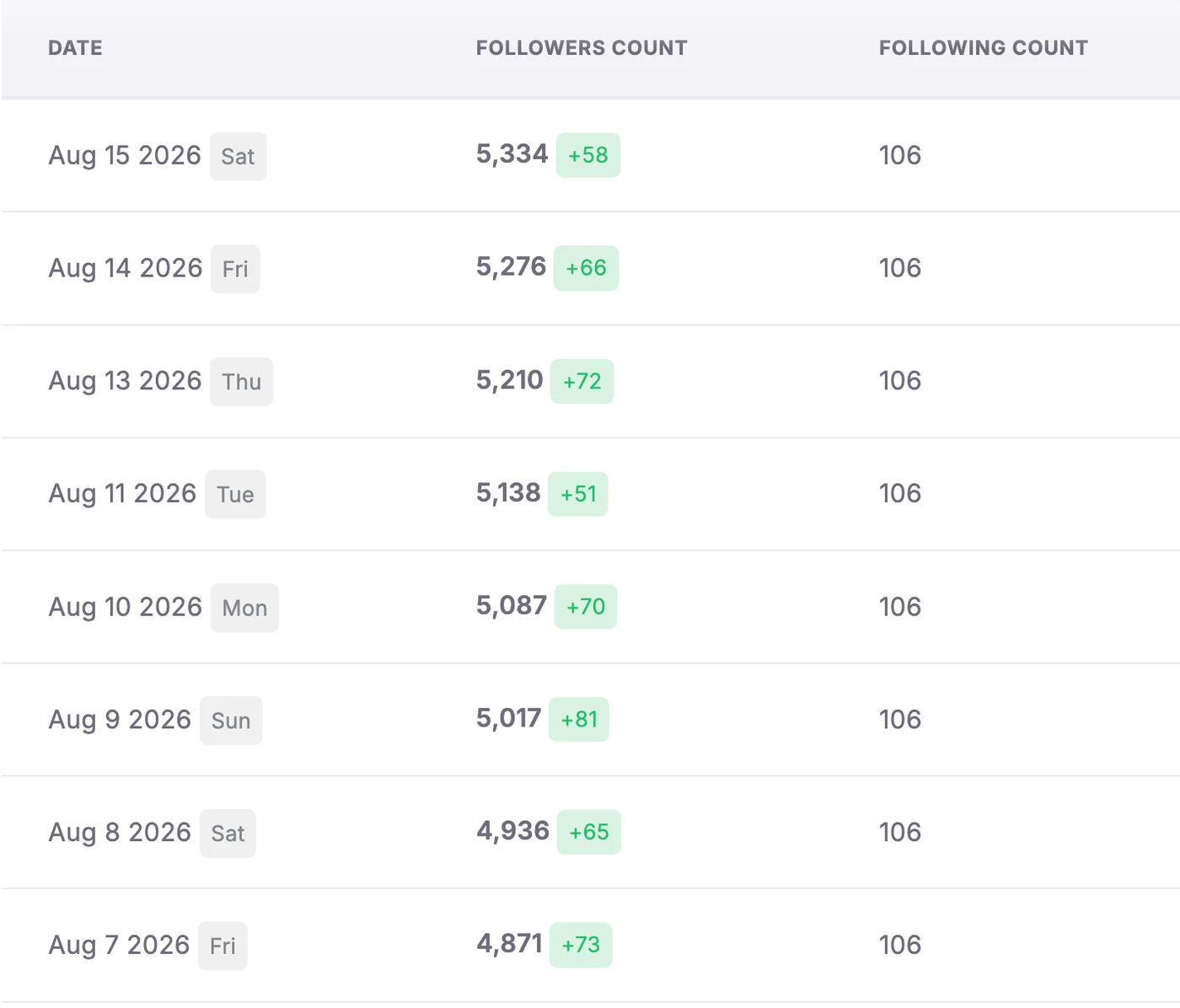 Campaign growth table showing daily follower gains around 51 to 81 followers