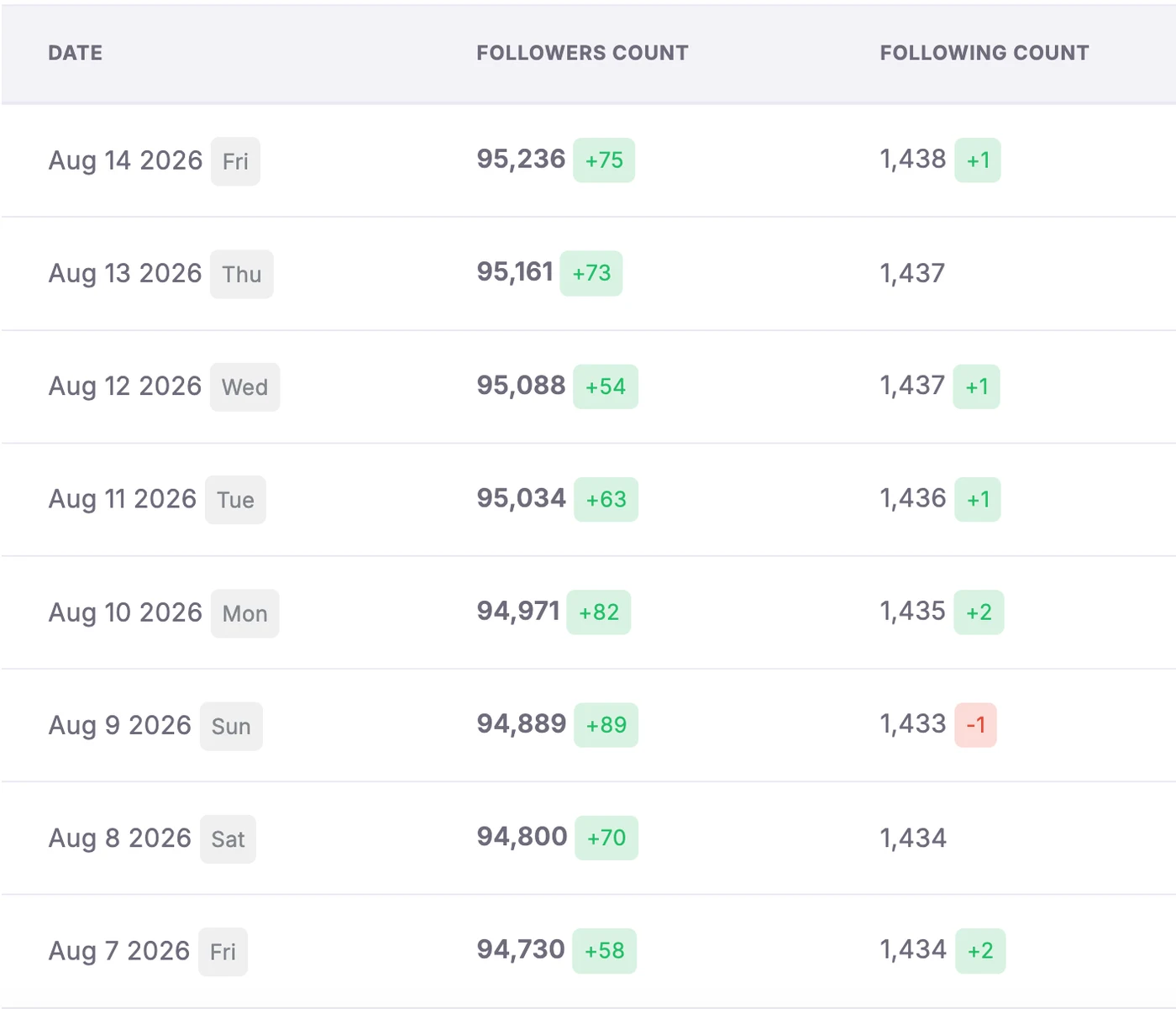 Campaign growth table showing daily follower gains around 54 to 89 followers
