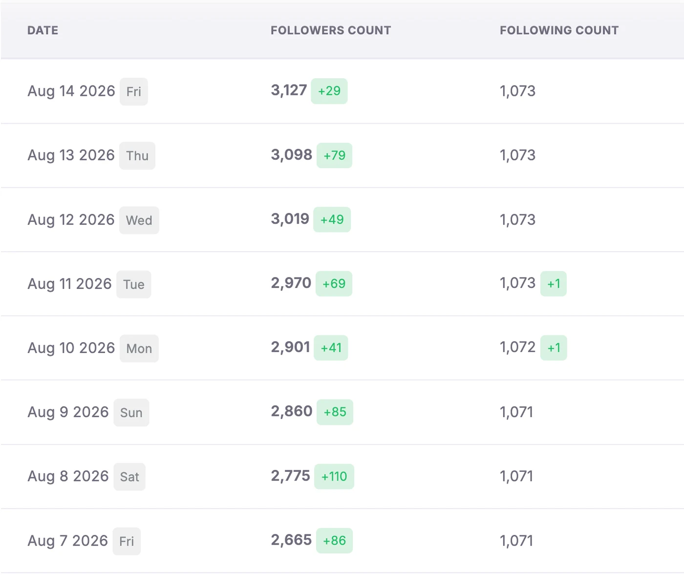 Campaign growth table showing daily follower gains around 29 to 110 followers