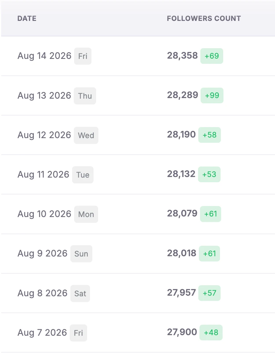 Campaign growth table showing daily follower gains around 48 to 99 followers